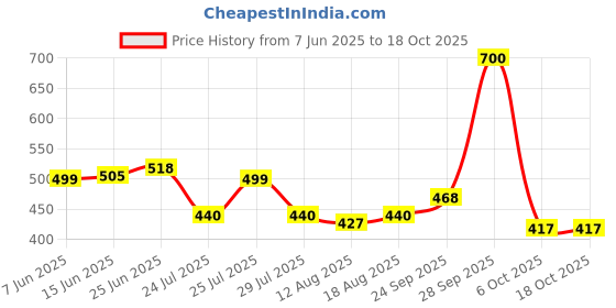 amazon.in zivame Women's Half Cup Padded Non Wired Bra zivame Price History Graph from 7 Jun 2025 to 18 Oct 2025