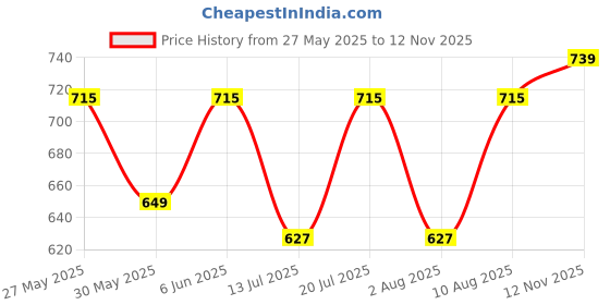 amazon.in studio shringaar Women's Half Sleeve Brocade Readymade Saree Blouse studio shringaar Price History Graph from 27 May 2025 to 12 Nov 2025