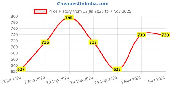 amazon.in studio shringaar Women's Half Sleeve Brocade Readymade Saree Blouse studio shringaar Price History Graph from 12 Jul 2025 to 6 Nov 2025