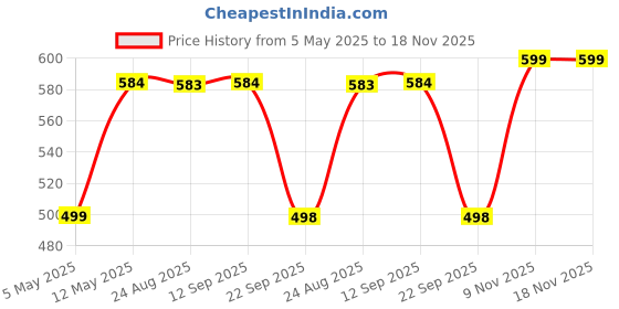 amazon.in studio shringaar Women's Half Sleeve Cotton Printed Readymade Saree Blouse studio shringaar Price History Graph from 5 May 2025 to 18 Nov 2025