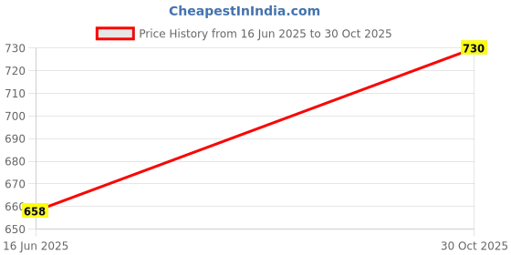 amazon.in amazon brand - anarva Women's Half Sleeve Kalamkari Hand Block Print V Neck Non Paded Cotton Blouse amazon brand - anarva Price History Graph from 16 Jun 2025 to 30 Oct 2025