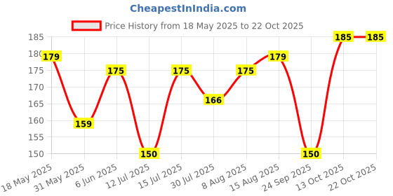amazon.in dream beauty fashion Women's Half Sleeve Round High Neck Top Elegant Casual Tee - 23" Inches(Tripta-5) dream beauty fashion Price History Graph from 18 May 2025 to 21 Oct 2025