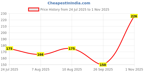 amazon.in dream beauty fashion Women's Half Sleeve Round High Neck Top Elegant Casual Tee - 23" Inches(Tripta-5) dream beauty fashion Price History Graph from 24 Jul 2025 to 1 Nov 2025