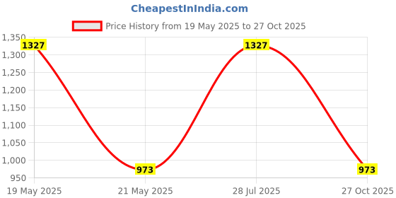amazon.in miss chase Women's Half Sleeve Solid Waist Cut-Out Regular Length Jumpsuit with Pockets miss chase Price History Graph from 19 May 2025 to 27 Oct 2025