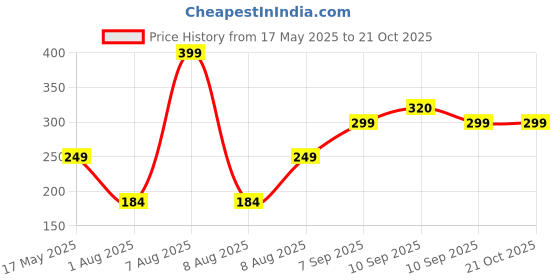 amazon.in uzarus Women's Half Sleeves Sports Gym T-Shirt uzarus Price History Graph from 17 May 2025 to 20 Oct 2025