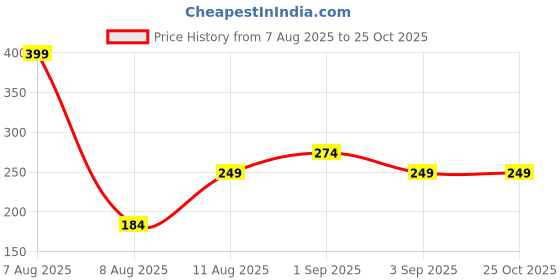 amazon.in uzarus Women's Half Sleeves Sports Gym T-Shirt with Zipper uzarus Price History Graph from 7 Aug 2025 to 24 Oct 2025