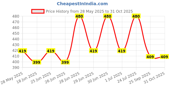 amazon.in lux karishma Women's Half Slips - 100% Pure Cotton, Super Soft, Best Value(Pack of 4)(Color May Vary) lux karishma Price History Graph from 28 May 2025 to 31 Oct 2025
