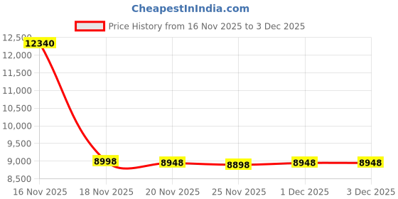 amazon.in halcurt Women's Half Zip Rashguard Shirt Ruched UPF 50 Swimsuit Top Surf Shirts halcurt Price History Graph from 16 Nov 2025 to 3 Dec 2025