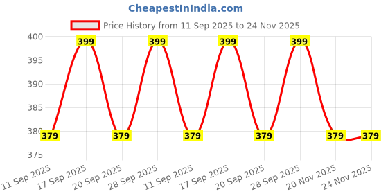 amazon.in jaipur hand block Women's Halter Crop Top Tie Back Sleeveless Backless Cami top jaipur hand block Price History Graph from 11 Sep 2025 to 23 Nov 2025