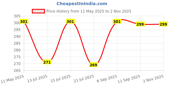 amazon.in m.a.1 Women's Halter Neck Bikini Set, Metal Ring Detail, Tie-Back Design m.a.1 Price History Graph from 11 May 2025 to 2 Nov 2025