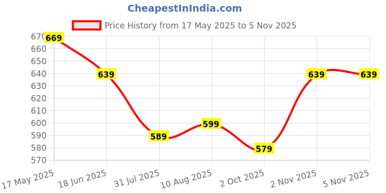 amazon.in pujia mills Women's Halter Neck Chickenkari Sequins Work Readymade Saree Blouse pujia mills Price History Graph from 17 May 2025 to 4 Nov 2025