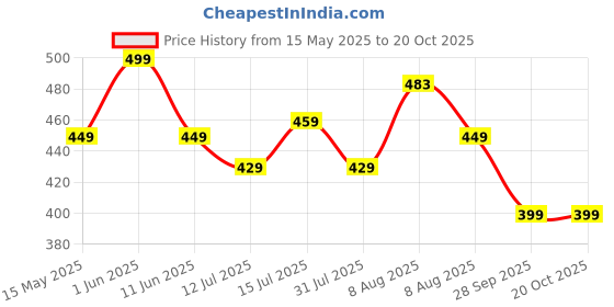 amazon.in pujia mills Women's Halter Neck Chickenkari Work Readymade Saree Blouse pujia mills Price History Graph from 15 May 2025 to 20 Oct 2025