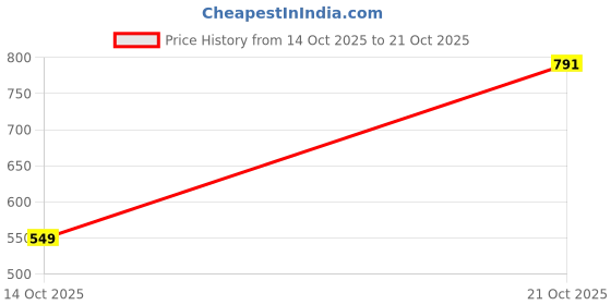 amazon.in tokyo talkies Women's Halter Neck Flowy Maxi Dress | Cinched Waist | Elegant & Airy Silhouette for a Breezy, Effortless Look tokyo talkies Price History Graph from 14 Oct 2025 to 21 Oct 2025