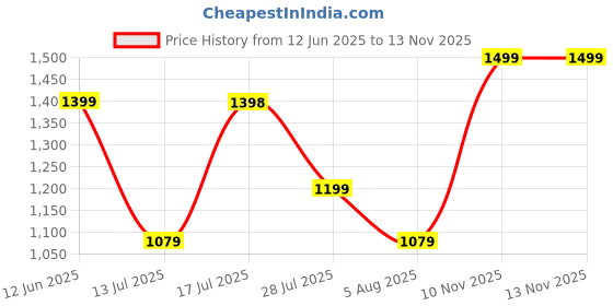 amazon.in miss chase Women's Halter Neck Sleeveless Embellished Crepe Ruffled Regular Jumpsuit miss chase Price History Graph from 12 Jun 2025 to 12 Nov 2025