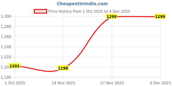 amazon.in miss chase Women's Halter Neck Sleeveless Embellished Wrap Regular Length Jumpsuit miss chase Price History Graph from 1 Oct 2025 to 4 Dec 2025