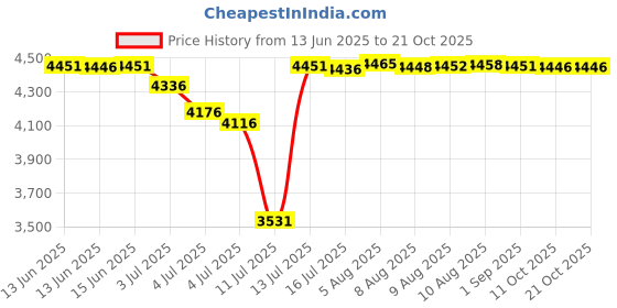 amazon.in mangopop Women's Halter Neck Sleeveless Sexy Tank Tops Bodysuit mangopop Price History Graph from 13 Jun 2025 to 20 Oct 2025