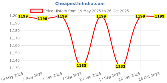 amazon.in miss chase Women's Halter Neck Sleeveless Solid Pleated/Wide Leg Sequin Panelled Regular Length Jumpsuit miss chase Price History Graph from 19 May 2025 to 26 Oct 2025