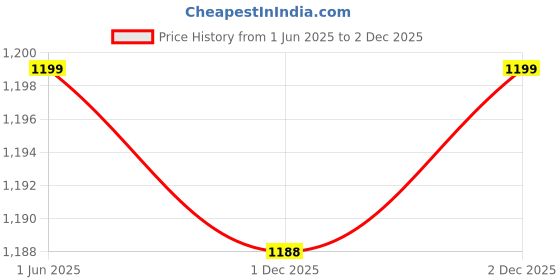 amazon.in miss chase Women's Halter Neck Sleeveless Solid Pleated/Wide Leg Sequin Panelled Regular Length Jumpsuit miss chase Price History Graph from 1 Jun 2025 to 2 Dec 2025
