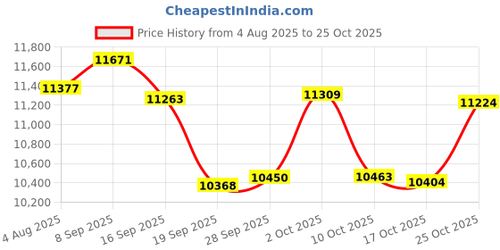 amazon.in cadocado Women's Halter Tankini Top Tie Back Crossed Strap Swimsuits Top cadocado Price History Graph from 4 Aug 2025 to 24 Oct 2025