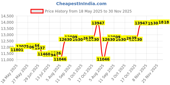amazon.in tobeinstyle Women's Halter Tankini with Boyshort tobeinstyle Price History Graph from 18 May 2025 to 30 Nov 2025