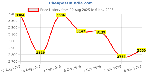 amazon.in powersutra Women's Halter Vest Button Detail Fitted Waistcoat with Tailored fit Trouser Stretchable co-ords powersutra Price History Graph from 10 Aug 2025 to 4 Nov 2025