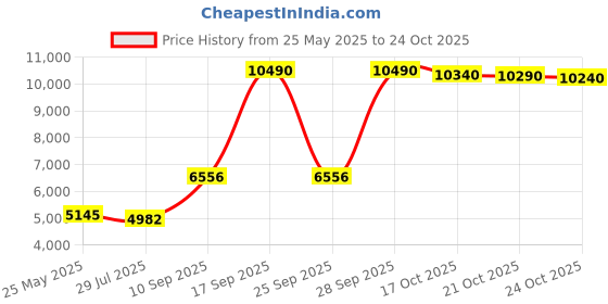 amazon.in capezio Women's Hanami Pirouette Ballet Flat capezio Price History Graph from 25 May 2025 to 24 Oct 2025