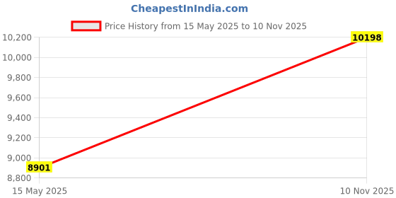 amazon.in capezio Women's Hanami Pirouette Ballet Flat capezio Price History Graph from 15 May 2025 to 10 Nov 2025
