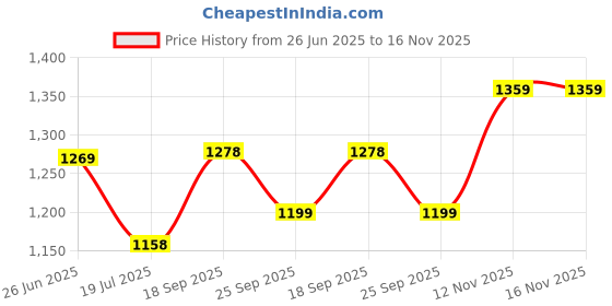 amazon.in lino perros Womens Hand Bag lino perros Price History Graph from 26 Jun 2025 to 15 Nov 2025