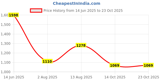 amazon.in lino perros Womens Hand Bag lino perros Price History Graph from 14 Jun 2025 to 23 Oct 2025