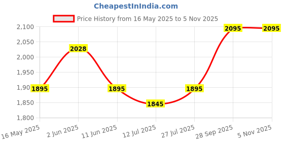 amazon.in flying berry Women's Hand bag backpack (PREMIUM EDITION) flying berry Price History Graph from 16 May 2025 to 4 Nov 2025