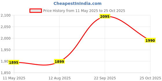 amazon.in flying berry Women's Hand bag backpack (PREMIUM EDITION) flying berry Price History Graph from 11 May 2025 to 25 Oct 2025