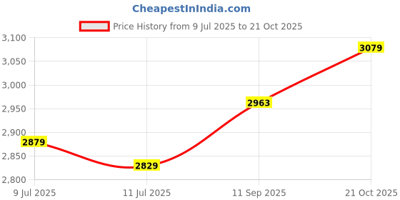 amazon.in flying berry Women's Hand bag COMBO PACK (PREMIUM EDITION) flying berry Price History Graph from 9 Jul 2025 to 21 Oct 2025