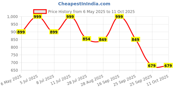 amazon.in pallo latke Women's Hand Block Kalamkari Batik Bagru Ikkat Indigo Ajrakh Jaipuri Sanganeri Printed Handloom Cotton Linen Saree With Matching Blouse piece(Black, White) pallo latke Price History Graph from 6 May 2025 to 10 Oct 2025