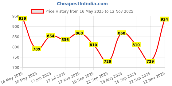 amazon.in jaanvi fashion Women's Hand Block Print Mul Cotton Saree with Blouse Piece jaanvi fashion Price History Graph from 16 May 2025 to 12 Nov 2025