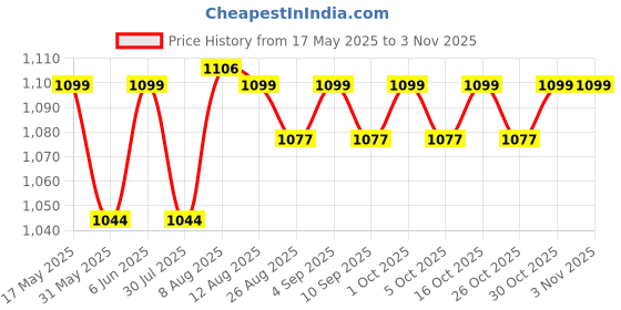 amazon.in duchess Women's Hand Embroidered Envelope Clutch -Bridal Ethnic Traditional Casual Purse/Clutch/Handbag (23 L x 2.5 W x 13H cm) duchess Price History Graph from 17 May 2025 to 2 Nov 2025