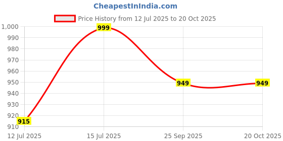 amazon.in poshak chikan studio Women's Hand Embroidered Lucknowi Chikankari Modal Palazzo White poshak chikan studio Price History Graph from 12 Jul 2025 to 20 Oct 2025