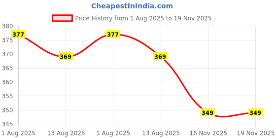 amazon.in alsu Women's Hand Wallet Purse Clutch | Phone Pocket | Coin Compartment | Credit Card Slots| Zipper Pocket| Office use| Casual use| Faux Leather (Blue) alsu Price History Graph from 1 Aug 2025 to 19 Nov 2025