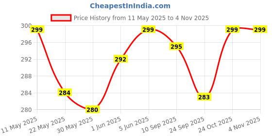 amazon.in alsu Women's Hand Wallet Purse Clutch | Phone Pocket| 4 Card Slots| Coin Pockets| Smooth Material alsu Price History Graph from 11 May 2025 to 3 Nov 2025