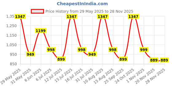 amazon.in speed x fashion Women's Handbag speed x fashion Price History Graph from 29 May 2025 to 27 Nov 2025