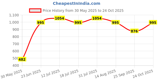amazon.in women marks WOMEN'S HANDBAG women marks Price History Graph from 30 May 2025 to 23 Oct 2025