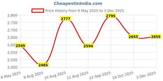 amazon.in flying berry Women's Handbag… flying berry Price History Graph from 9 May 2025 to 2 Dec 2025