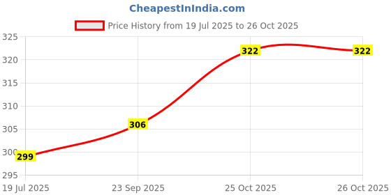 amazon.in for the beautiful you Women's Handbag for the beautiful you Price History Graph from 19 Jul 2025 to 25 Oct 2025