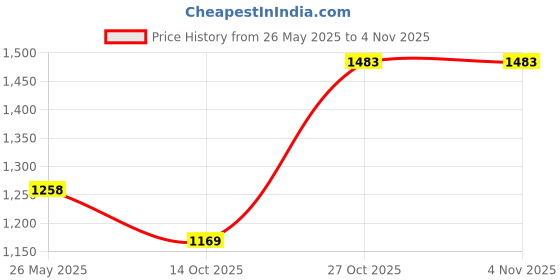 amazon.in lino perros womens handbag lino perros Price History Graph from 26 May 2025 to 4 Nov 2025