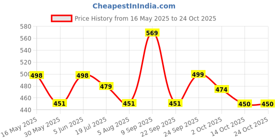 amazon.in fristo Women's Handbag (FRB-312_Black) fristo Price History Graph from 16 May 2025 to 23 Oct 2025