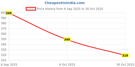 amazon.in jute cottage Women's Handbag (Multicolored) jute cottage Price History Graph from 6 Sep 2025 to 30 Oct 2025