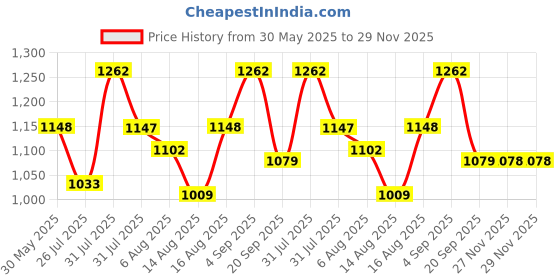 amazon.in teal by chumbak Women's HandBag | Printed Canvas Messenger Bag | Magnetic closure with Detachable and Adjustable Shoulder Straps teal by chumbak Price History Graph from 30 May 2025 to 27 Nov 2025