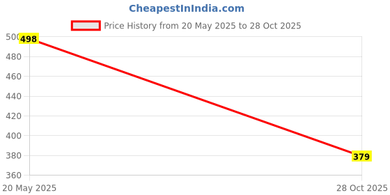 amazon.in fristo Women's Handbag, Shoulder Tote fristo Price History Graph from 20 May 2025 to 28 Oct 2025
