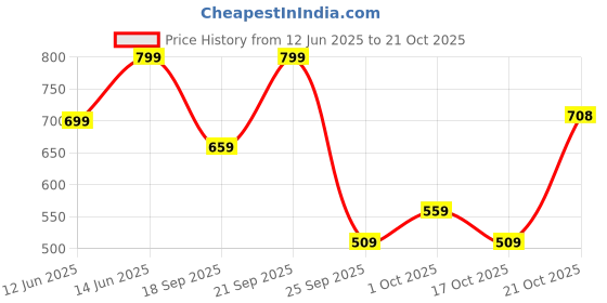 amazon.in lavie Women's Handbag (Tan Brown) lavie Price History Graph from 12 Jun 2025 to 21 Oct 2025