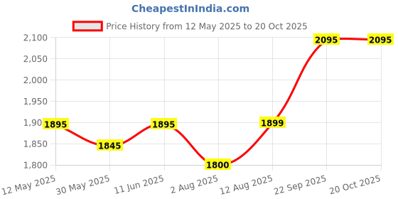 amazon.in flying berry Womens Handbags flying berry Price History Graph from 12 May 2025 to 20 Oct 2025