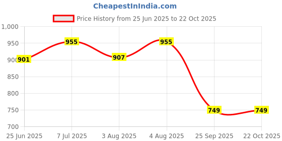 amazon.in tooba Women's Handcrafted Beautiful Bling Box Clutch Bag tooba Price History Graph from 25 Jun 2025 to 22 Oct 2025